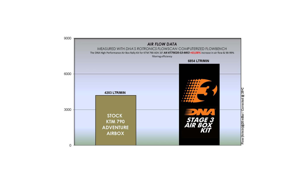 ΦΙΛΤΡΟ ΑΕΡΟΣ DNA ΚΤΜ 790 ADVENTURE 19-22 / 790 ADVENTURE R 19-22 / 790 ADVENTURE R RALLY 2020