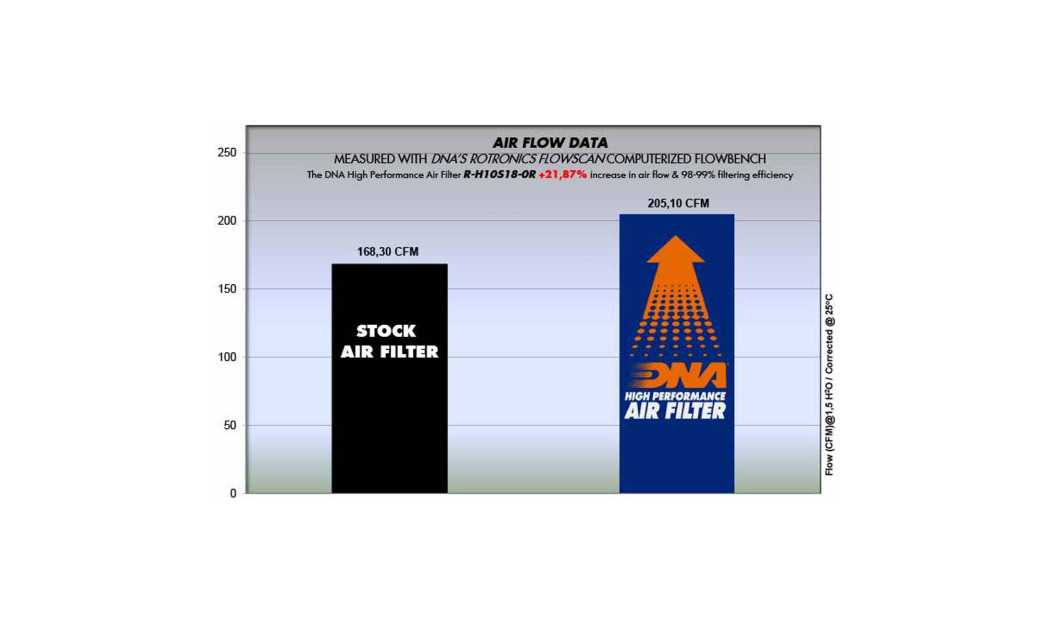 ΦΙΛΤΡΟ ΑΕΡΟΣ DNA HONDA CBR 1000 RR / ABS 17-21 / CBR 1000 RR SP 17-19 / CBR 1000 RR SP2 17-19 / CBR 1000 RR FIREBLADE 18 / CBR 1