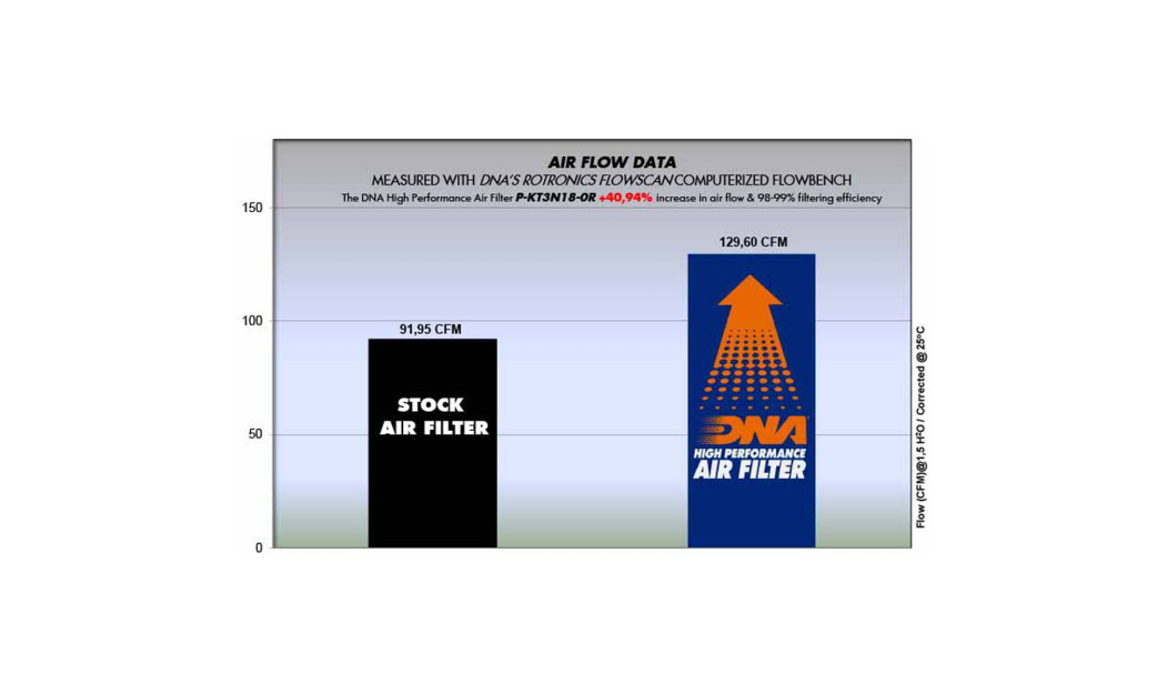 ΦΙΛΤΡΟ ΑΕΡΟΣ DNA ΚΤΜ DUKE 125 / 250 / 390 17-23 - RC 125 / 390 22-23 -SVARTPILEN 125/ 200 / 250 - VITPILEN 401