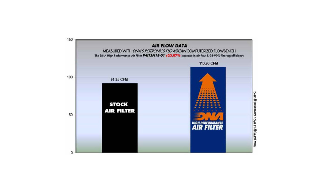 ΦΙΛΤΡΟ ΑΕΡΟΣ DNA ΚΤΜ DUKE 125 / 250 / 390 17-23 - RC 125 / 390 22-23 -SVARTPILEN 125/ 200 / 250 - VITPILEN 401