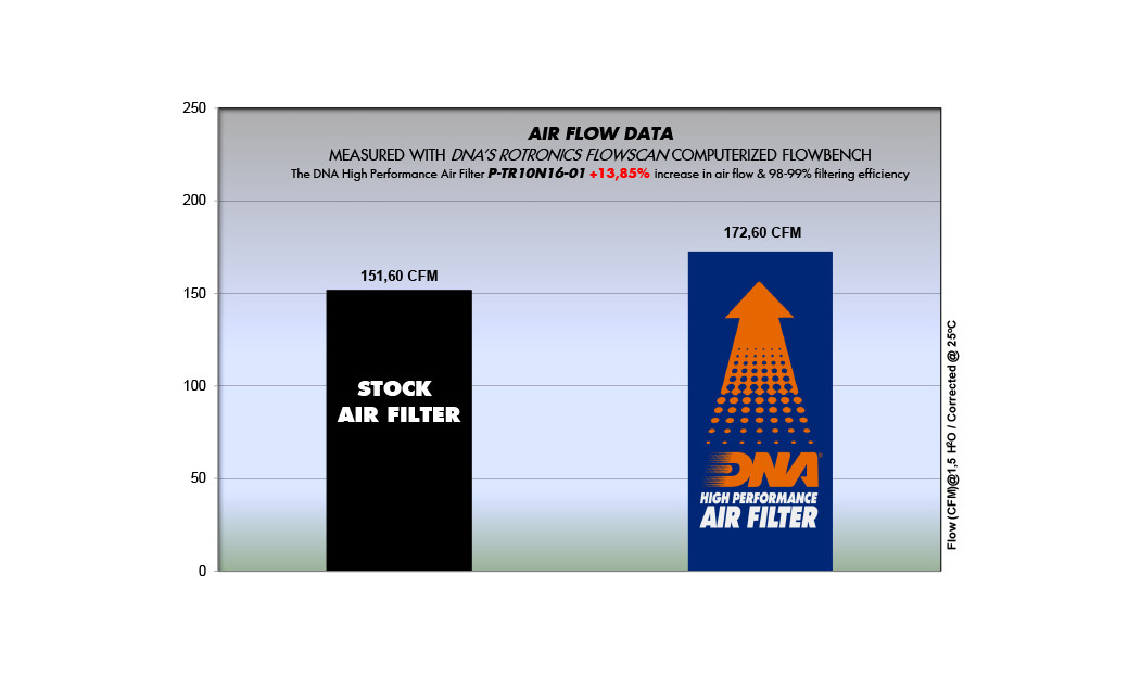 ΦΙΛΤΡΟ ΑΕΡΟΣ DNA TRIUMPH SPEED TRIPLE 1050 R 16-18 / SPEED TRIPLE 1050 S 16-19 / SPEED TRIPLE 1050 RS 2019
