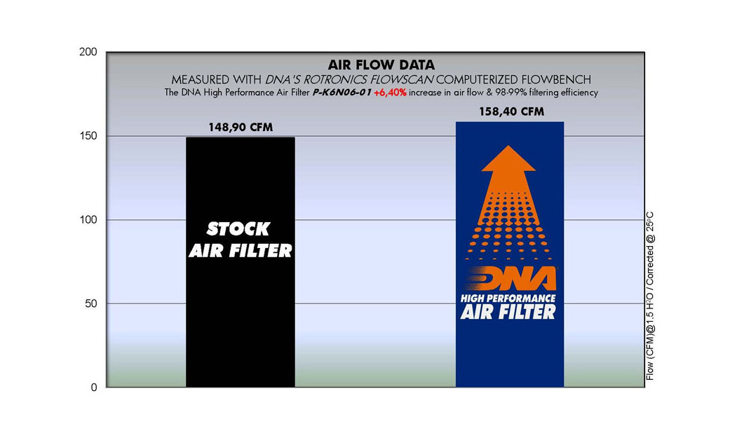 ΦΙΛΤΡΟ ΑΕΡΟΣ DNA KAWASAKI ER-6 N/F 06-08 / VERSYS 650 07-14 / KLE 650 07-12