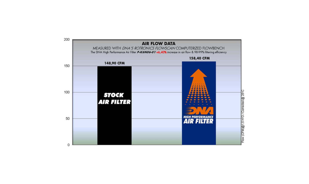 ΦΙΛΤΡΟ ΑΕΡΟΣ DNA KAWASAKI ER-6 N/F 06-08 / VERSYS 650 07-14 / KLE 650 07-12