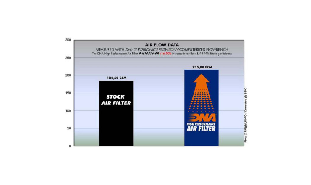 ΦΙΛΤΡΟ ΑΕΡΟΣ DNA KAWASAKI ZX-10R 16-18 / ZX-10R ABS 16-23 / ZX-10RR 17-19