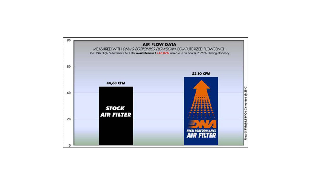 ΦΙΛΤΡΟ ΑΕΡΟΣ DNA ROYAL ENFIELD BULLET 350 95-00 / BULLET 500 95-00