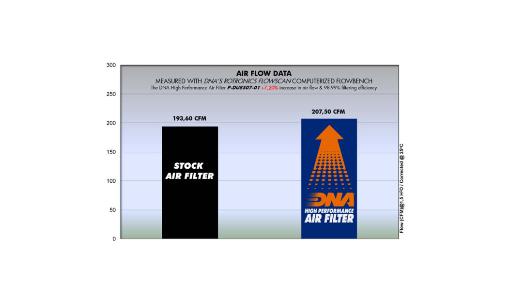 ΦΙΛΤΡΟ ΑΕΡΟΣ DNA DUCATI MONSTER ST2/ST3/ST7