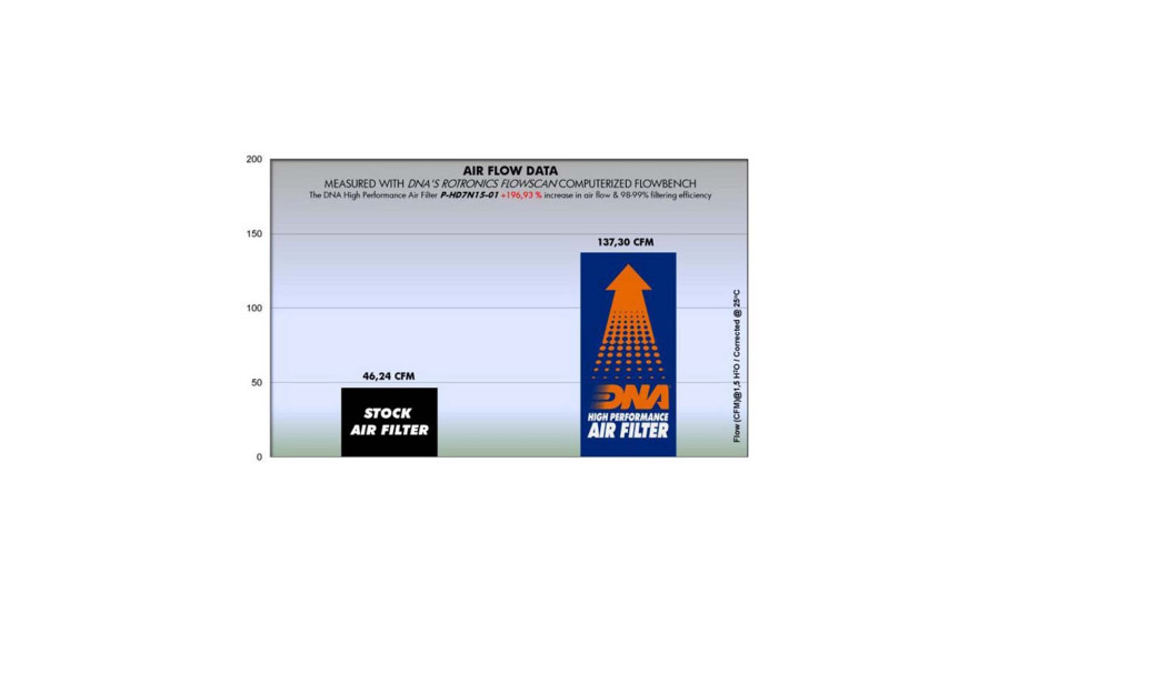 ΦΙΛΤΡΟ ΑΕΡΟΣ DNA HARLEY DAVIDSON XG 500 STREET 15-16 / XG 750 STREET 15-20