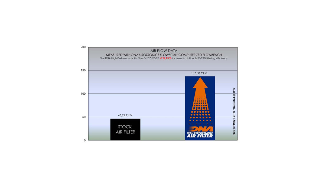 ΦΙΛΤΡΟ ΑΕΡΟΣ DNA HARLEY DAVIDSON XG 500 STREET 15-16 / XG 750 STREET 15-20