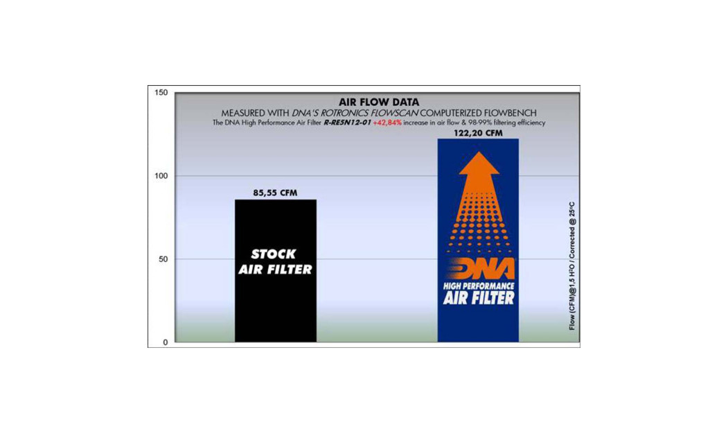ΦΙΛΤΡΟ ΑΕΡΟΣ DNA ROYAL ENFIELD BULLET B5/C5/G5 500/ CLASSIC B5/C5/G8