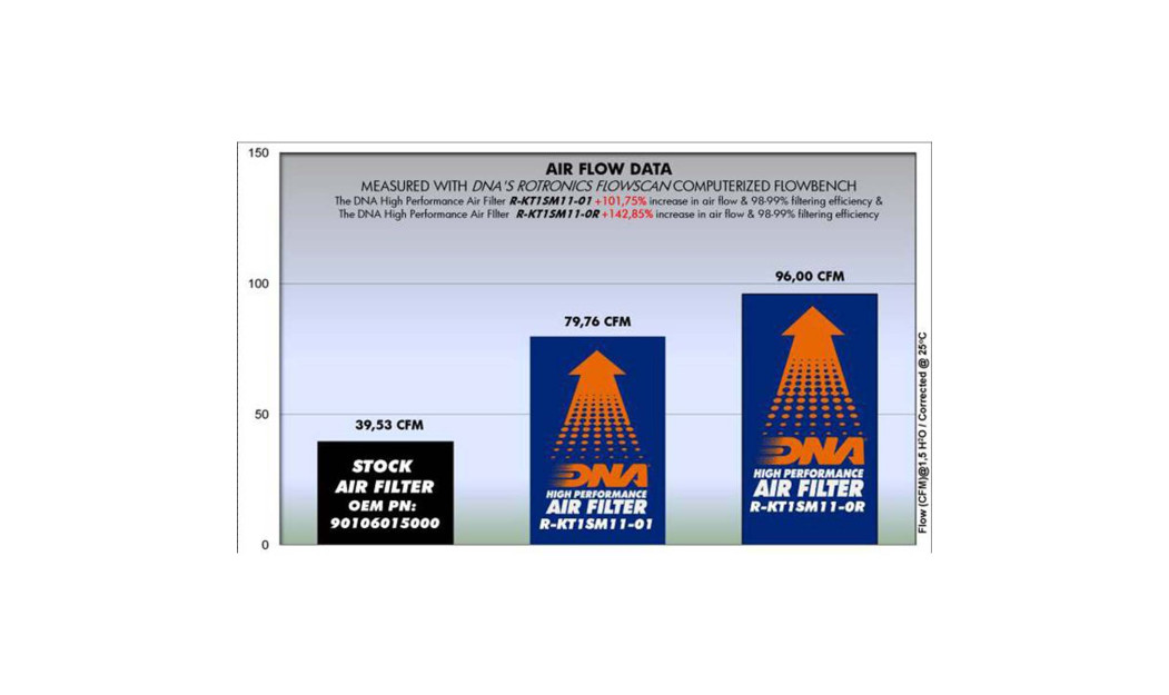 ΦΙΛΤΡΟ ΑΕΡΟΣ DNA ΚΤΜ DUKE - RC 125/ 200/ 250/ 393