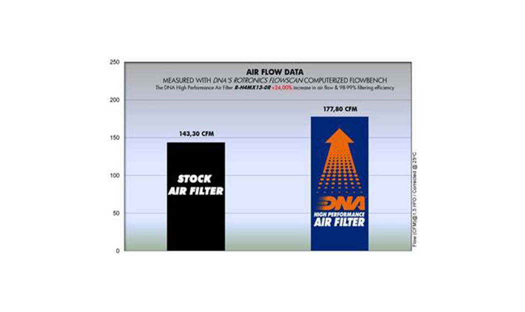 ΦΙΛΤΡΟ ΑΕΡΟΣ DNA HONDA CRF 250 R 14-17/ CRF 450R 13-16 \
