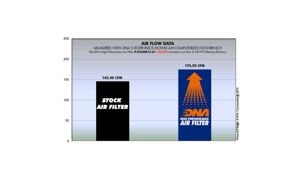 ΦΙΛΤΡΟ ΑΕΡΟΣ DNA ΚΤΜ 690 DUKE 12 / 690 DUKE ABS 13-19 / 690 DUKE R ABS 13-17