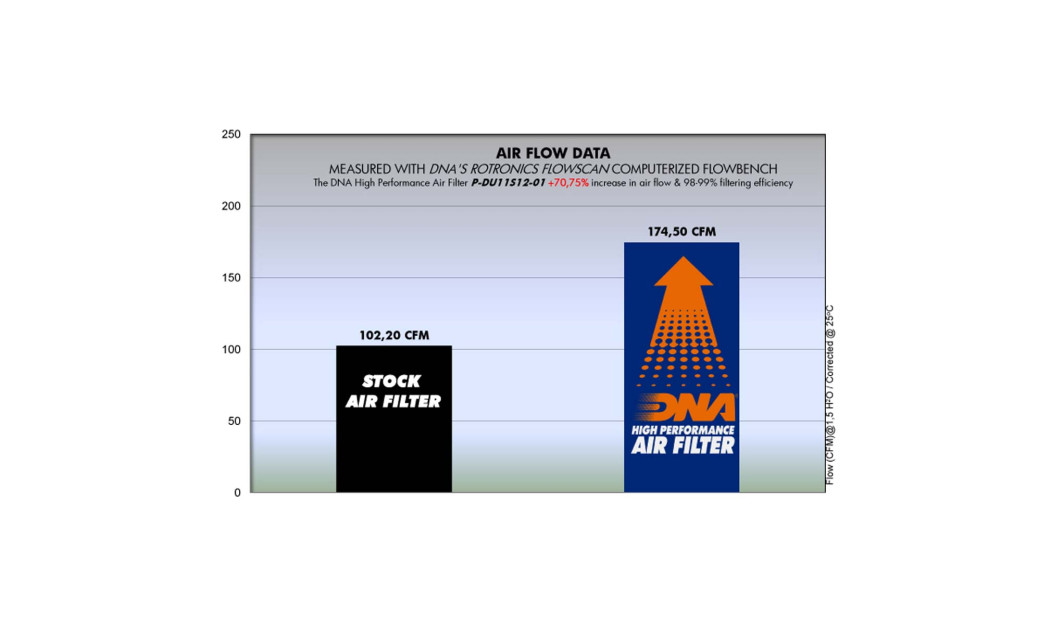 ΦΙΛΤΡΟ ΑΕΡΟΣ DNA DUCATI PANIGALE / MULTISTRADA / STREETFIGHTER / DIAVEL / XDIAVEL / SCRAMBLER
