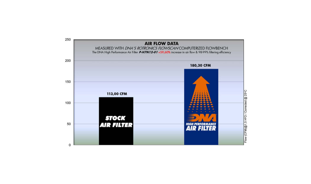 ΦΙΛΤΡΟ ΑΕΡΟΣ DNA HONDA NC 700 S/X 12-17 - INTEGRA 700 D 12-17 - INTEGRA 750 13-20 - INTEGRA D 750 18-20 NC 750 S/X 14-20 / CTX 7