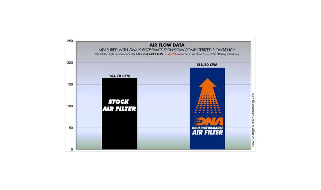 ΦΙΛΤΡΟ ΑΕΡΟΣ DNA KAWASAKI ZX-14 R 12-23 / ZZR 1400 12-23