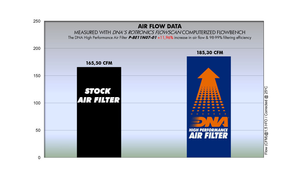 ΦΙΛΤΡΟ ΑΕΡΟΣ DNA BENELLI TNT 1130 /TORNADO 1130