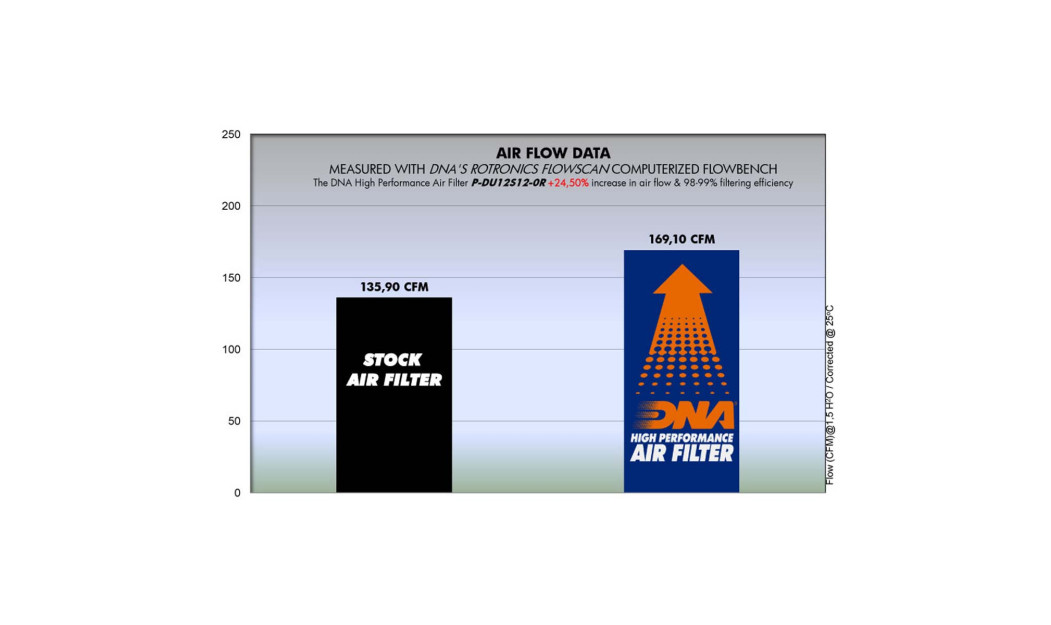 ΦΙΛΤΡΟ ΑΕΡΟΣ DNA DUCATI DESMOSEDICI RR 08-12