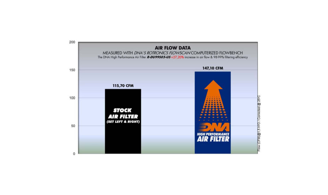 ΦΙΛΤΡΟ ΑΕΡΟΣ DNA DUCATI 749 03-09 / 999 03-09 / 999S AMA REPLICA USA \'07 PERFORMANCE