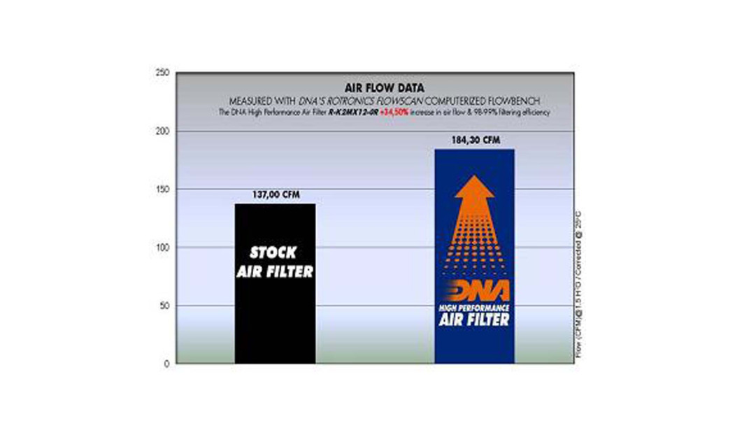 ΦΙΛΤΡΟ ΑΕΡΟΣ DNA KAWASAKI KX 250 F 06-16 / KX 250 F 06-14 MX FACTORY / KX 450 F 06-15 / KX 450F 06-14 MX FACTORY