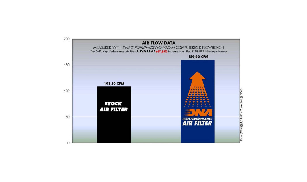 ΦΙΛΤΡΟ ΑΕΡΟΣ DNA KAWASAKI ER-6 N/F 12-16 / ER-6 N/F ABS 12-16 / NINJA 650 ABS 12-16
