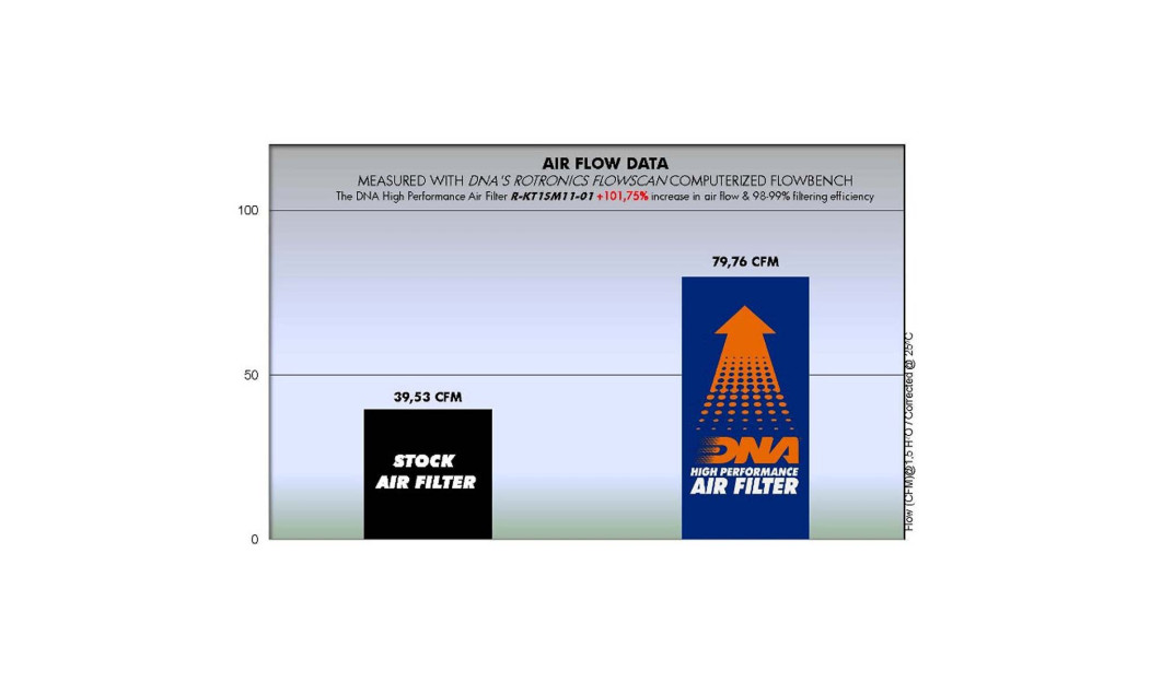 ΦΙΛΤΡΟ ΑΕΡΟΣ DNA ΚΤΜ DUKE - RC 125/ 200/ 250/ 393