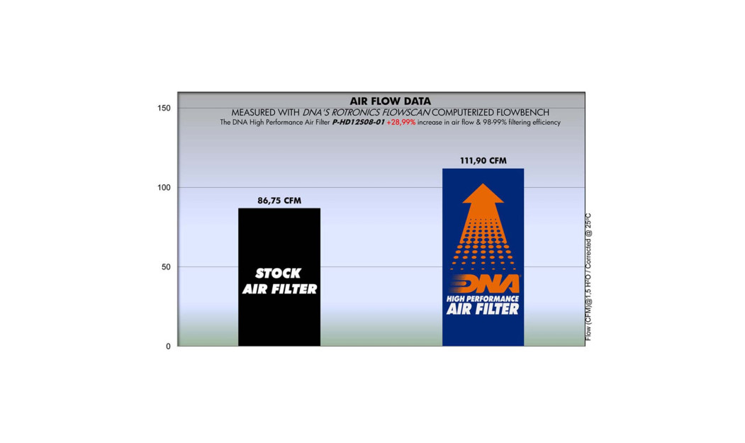 ΦΙΛΤΡΟ ΑΕΡΟΣ DNA HARLEY DAVIDSON XR 1200 08-10 / XR 1200 X SPORTSTER 10-12