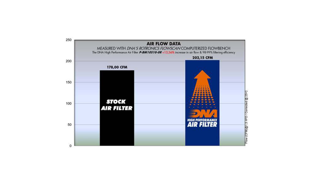 ΦΙΛΤΡΟ ΑΕΡΟΣ DNA BMW S 1000 R 13-20 / S 1000 RR 08-18 / HP4 1000 12-15 / S 1000 XR 14-19 / HPA RACE (K60) 17-18