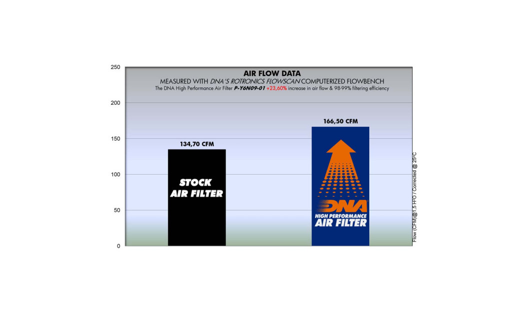 ΦΙΛΤΡΟ ΑΕΡΟΣ DNA YAMAHA XJ 6N DIVERSION 09-16 / FZ-6R 09-16 / XJ 6 N 09-16