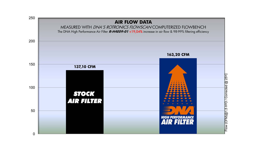 ΦΙΛΤΡΟ ΑΕΡΟΣ DNA HONDA CRF 250R 10-13 / CRF 450R 09-12 / CRF450X 2005