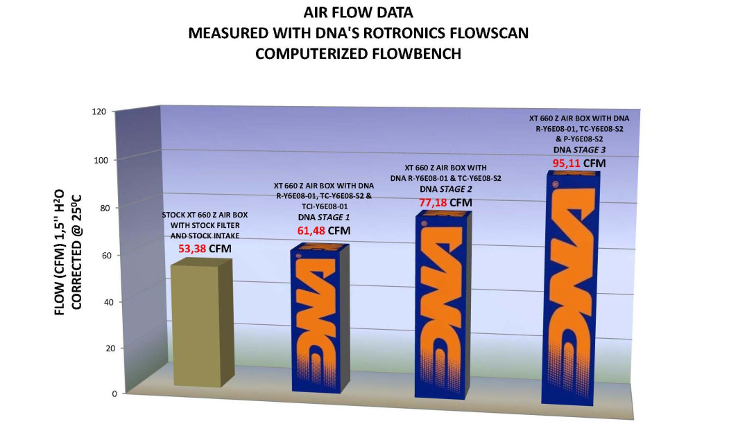 ΦΙΛΤΡΟ ΑΕΡΟΣ DNA YAMAHA XT 660Z TENERE 08-14 STAGE 2 AIR BOX FILTER COVER