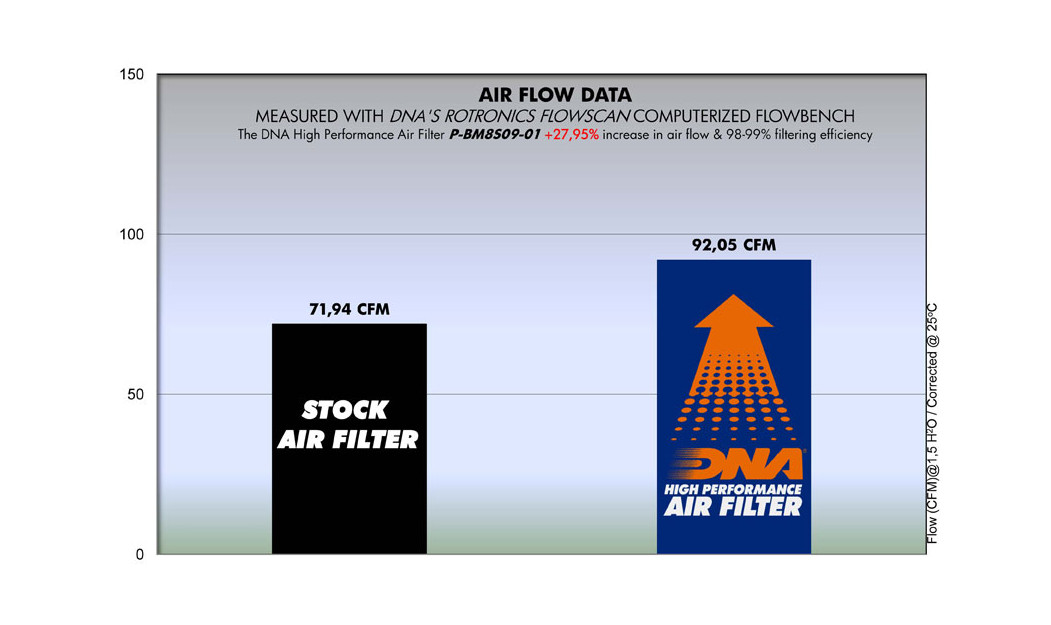 ΦΙΛΤΡΟ ΑΕΡΟΣ DNA BMW F 800S,ST /F800R /F 650-800GS/ F 800 GS ADVENTURE 06\'-18\'