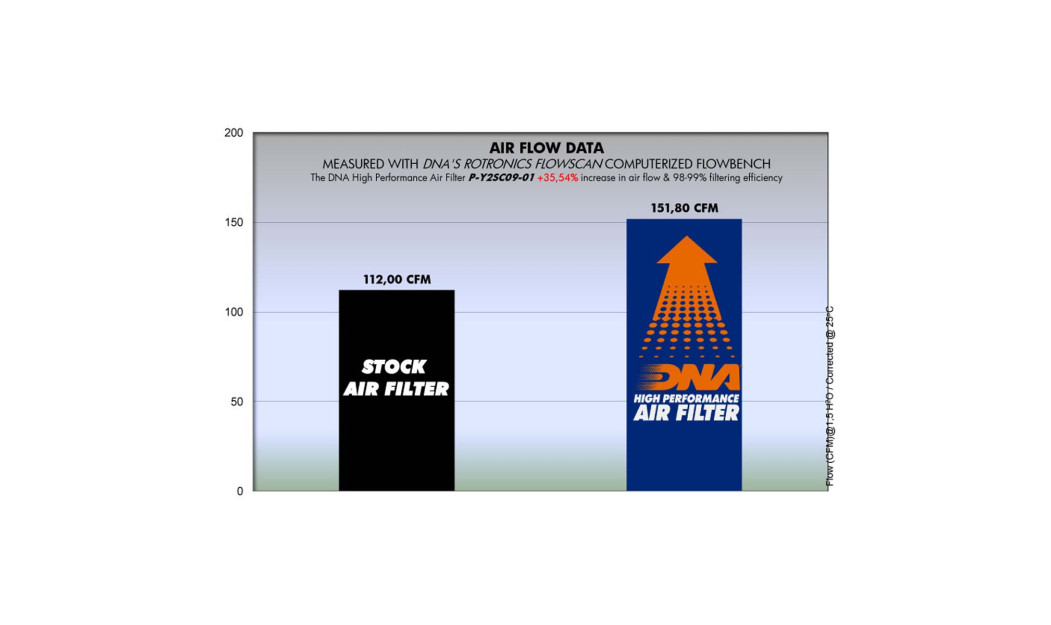 ΦΙΛΤΡΟ ΑΕΡΟΣ DNA YAMAHA X-CITY 125 06-12 / X-MAX 125 06-20 / X-CITY 250 05-15 / X-MAX 250 05-17