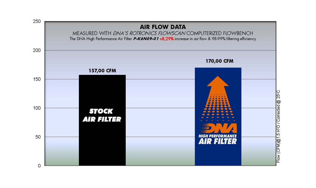 ΦΙΛΤΡΟ ΑΕΡΟΣ DNA KAWASAKI ER-4 N/F 11-13 / NINJA 400 11-13 / ER-6 N/F 09-11 / NINJA 650 R 09-11
