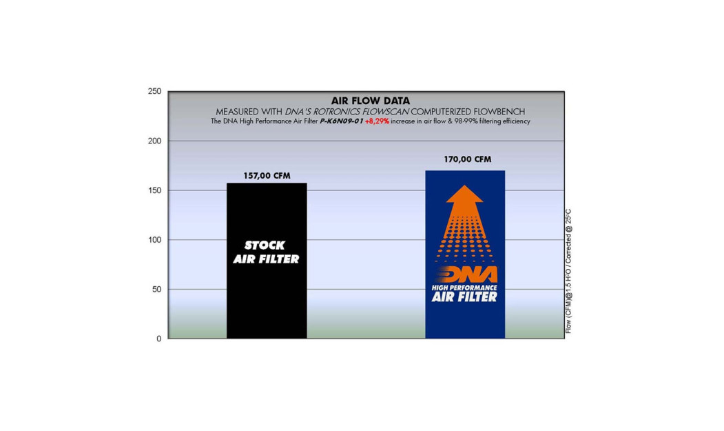 ΦΙΛΤΡΟ ΑΕΡΟΣ DNA KAWASAKI ER-4 N/F 11-13 / NINJA 400 11-13 / ER-6 N/F 09-11 / NINJA 650 R 09-11