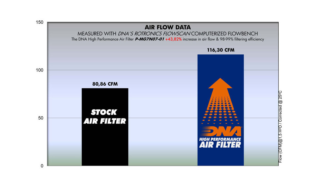 ΦΙΛΤΡΟ ΑΕΡΟΣ DNA MOTO GUZZI BREVA 750 03-07 / NEVADA 750 IE CLASSIC 04-06 / NEVADA 750 IE SPECIAL EDITION 07-09