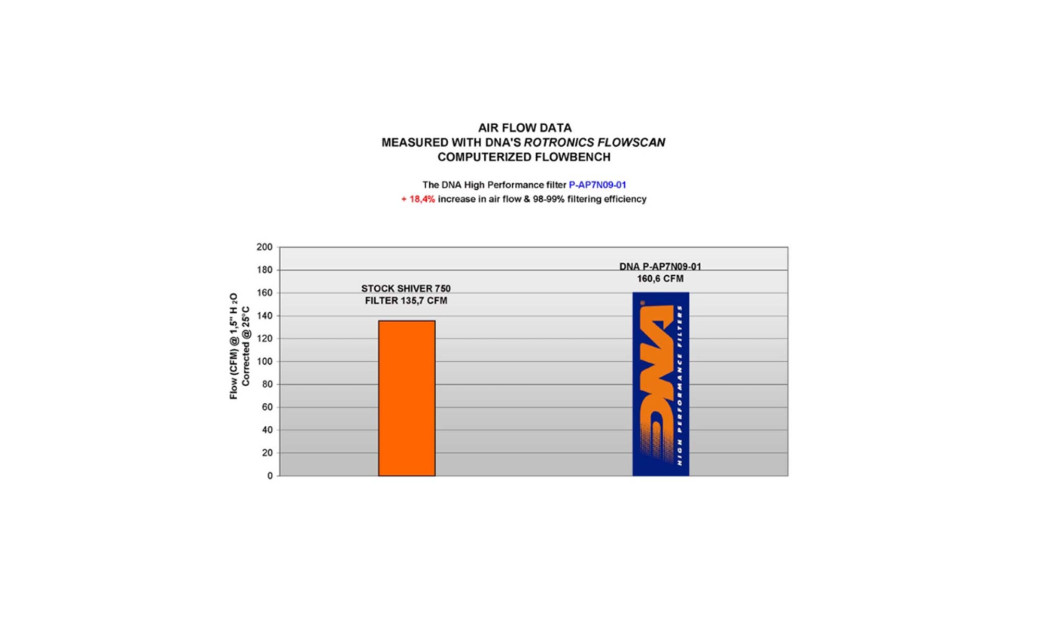 ΦΙΛΤΡΟ ΑΕΡΟΣ DNA APRILIA SHIVER 750 08-15 / DORSODURO 750 08-16 / SHIVER 750 ABS 08-15 / SHIVER 900 17-19