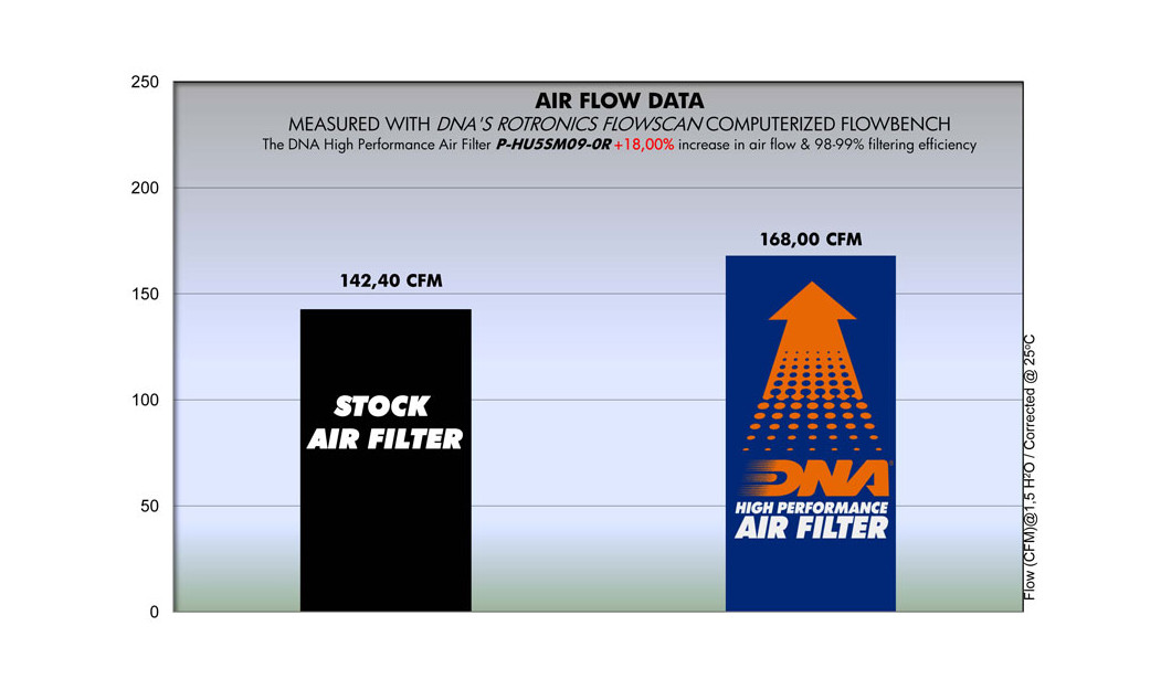 ΦΙΛΤΡΟ ΑΕΡΟΣ DNA HUSABERG FE 390 10-12 / FE 450 09-12 / FE 570 09-12 / FS 570 10-11