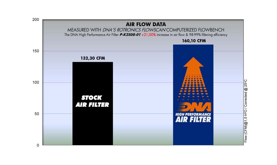 ΦΙΛΤΡΟ ΑΕΡΟΣ DNA KAWASAKI EX 250R NINJA 08-17 / EX 300R NINJA 13-17 / Z 300 15-16