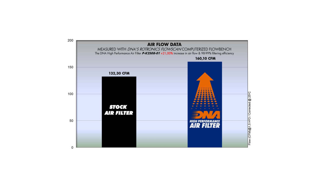 ΦΙΛΤΡΟ ΑΕΡΟΣ DNA KAWASAKI EX 250R NINJA 08-17 / EX 300R NINJA 13-17 / Z 300 15-16