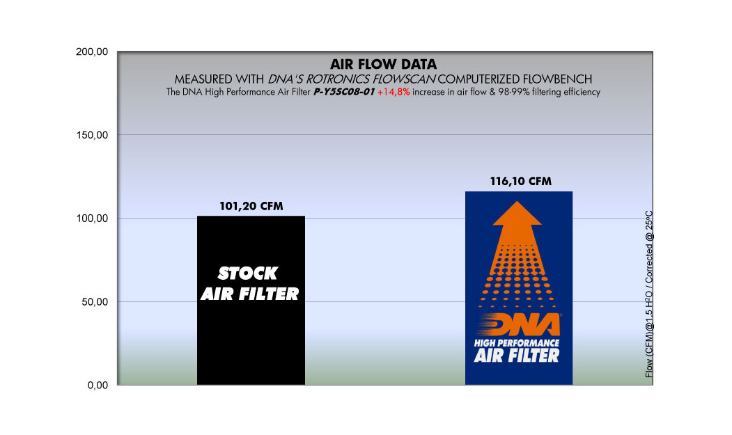 ΦΙΛΤΡΟ ΑΕΡΟΣ DNA YAMAHA T-MAX 500 08-16 / T-MAX 530 12-16
