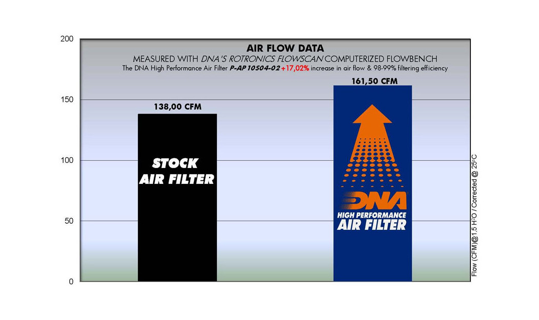 ΦΙΛΤΡΟ ΑΕΡΟΣ DNA APRILIA RSV MILLE 04-09 / TUONO MOTO GUZZI 13-23
