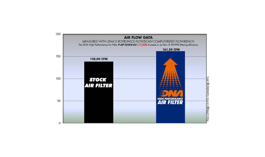ΦΙΛΤΡΟ ΑΕΡΟΣ DNA APRILIA RSV MILLE 04-09 / TUONO MOTO GUZZI 13-23
