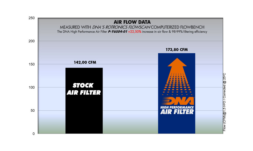 ΦΙΛΤΡΟ ΑΕΡΟΣ DNA YAMAHA FZS 600 FAZER 04-09 / FZ6N 600 08-09