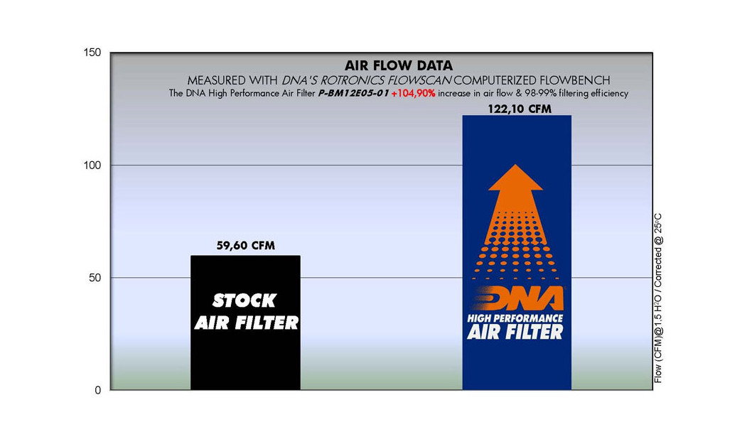 ΦΙΛΤΡΟ ΑΕΡΟΣ DNA BMW R 1200 GS 02-12 / R 900 RT 03-13 / R NINET 15-20