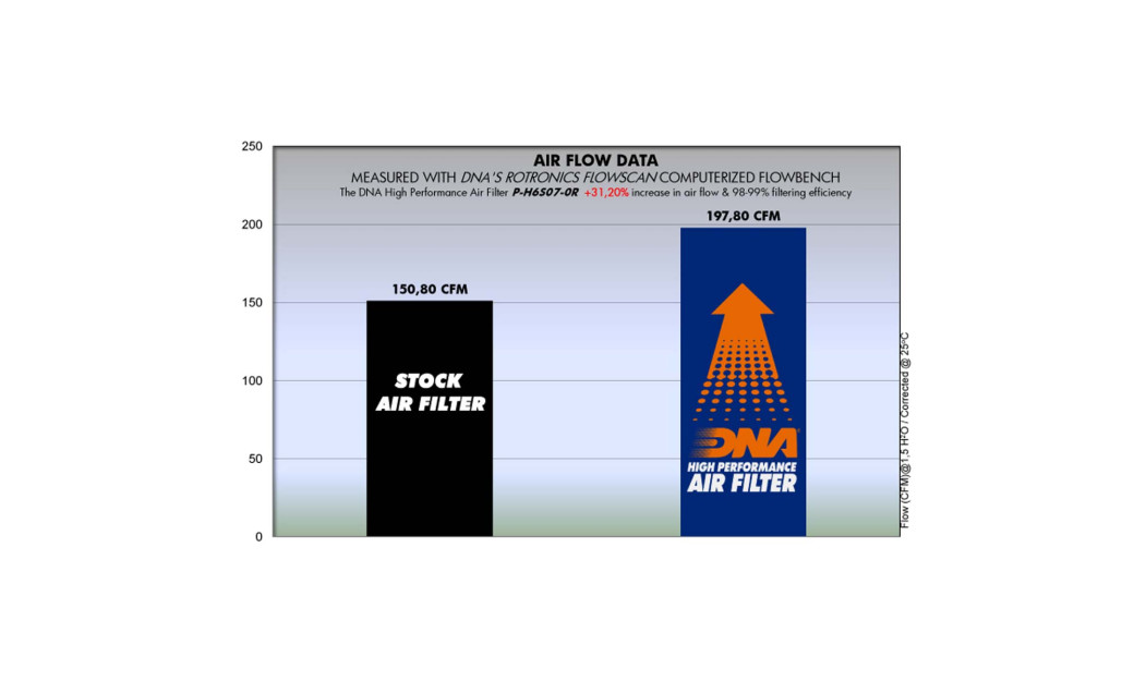ΦΙΛΤΡΟ ΑΕΡΟΣ DNA HONDA CBR 600 RR 07-20 / CBR 600 RR ABS 10-20 / CBR 600 RR 20-22 USA MODELS ONLY