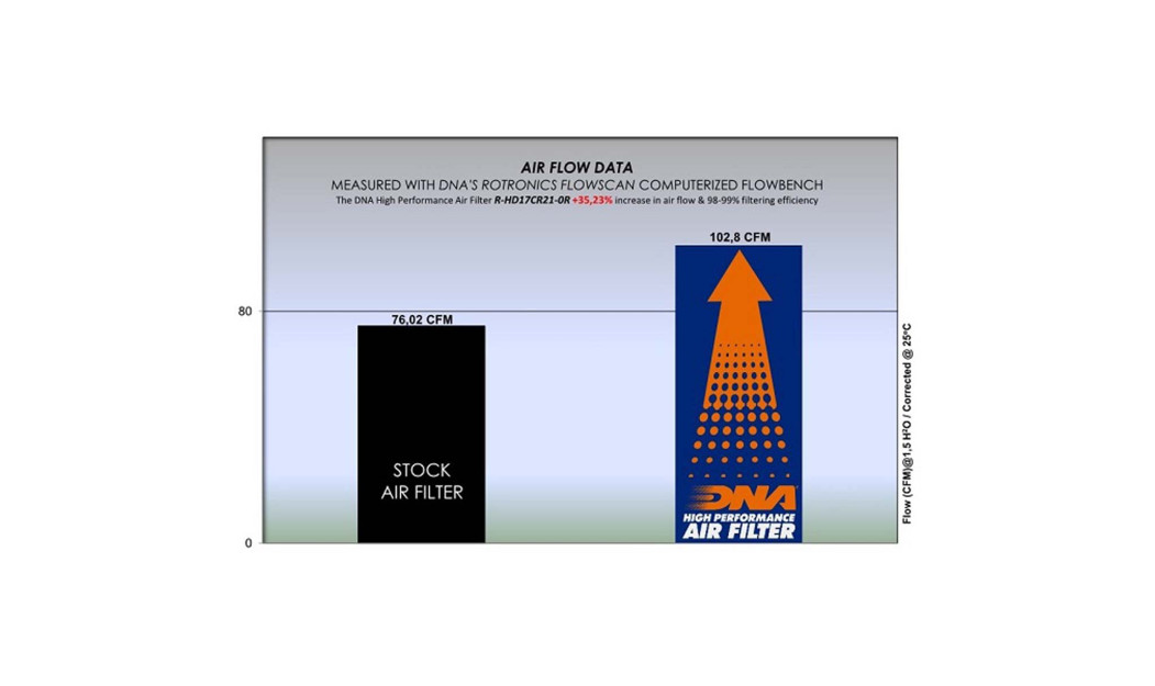 ΦΙΛΤΡΟ ΑΕΡΟΣ DNA HARLEY DAVIDSON VARIOUS CI 107 & 114 MODELS 17-21 RACING