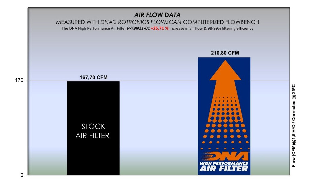 ΦΙΛΤΡΟ ΑΕΡΟΣ DNA YAMAHA MT-09 21-23 / MT-09 SP 21-23 / TRACER 9 21-23 / TRACER 9 GT 21-23 / XSR 900 22-23