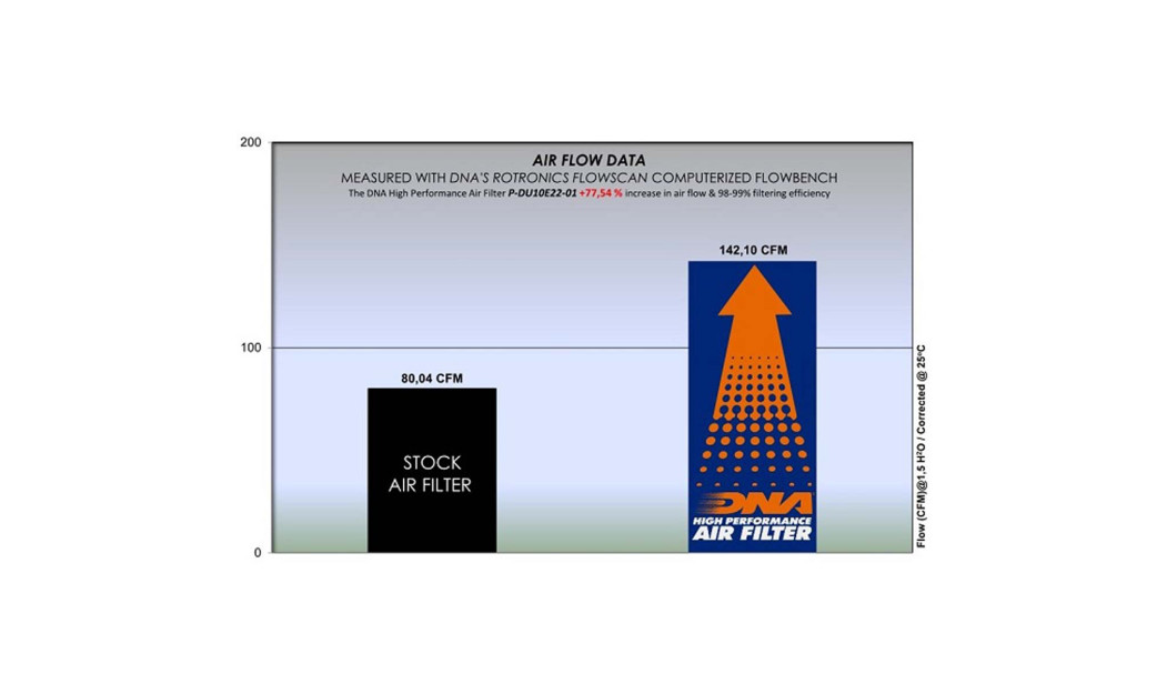 ΦΙΛΤΡΟ ΑΕΡΟΣ DNA DUCATI MONSTER 937+ 21-23 / DESERT X 22-23 / SCRAMBLER NEXT-GEN ICON 23 / NIGHTSHIFT 23 / FULL THROTTLE 23