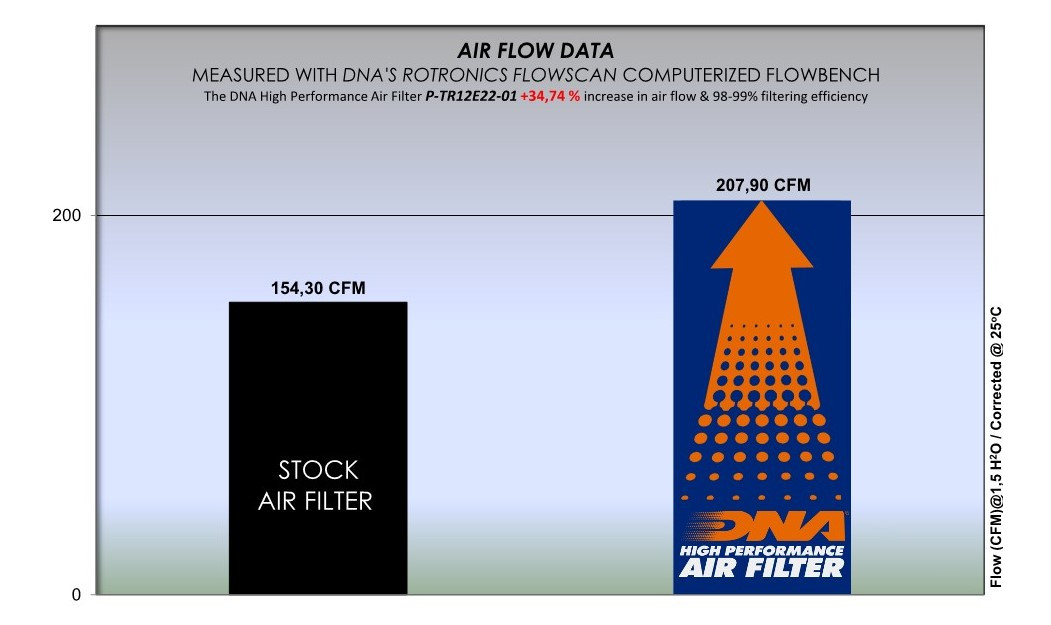 ΦΙΛΤΡΟ ΑΕΡΟΣ DNA TRIUMPH TIGER 1200 GT / RALLY / EXPLORER 22-23