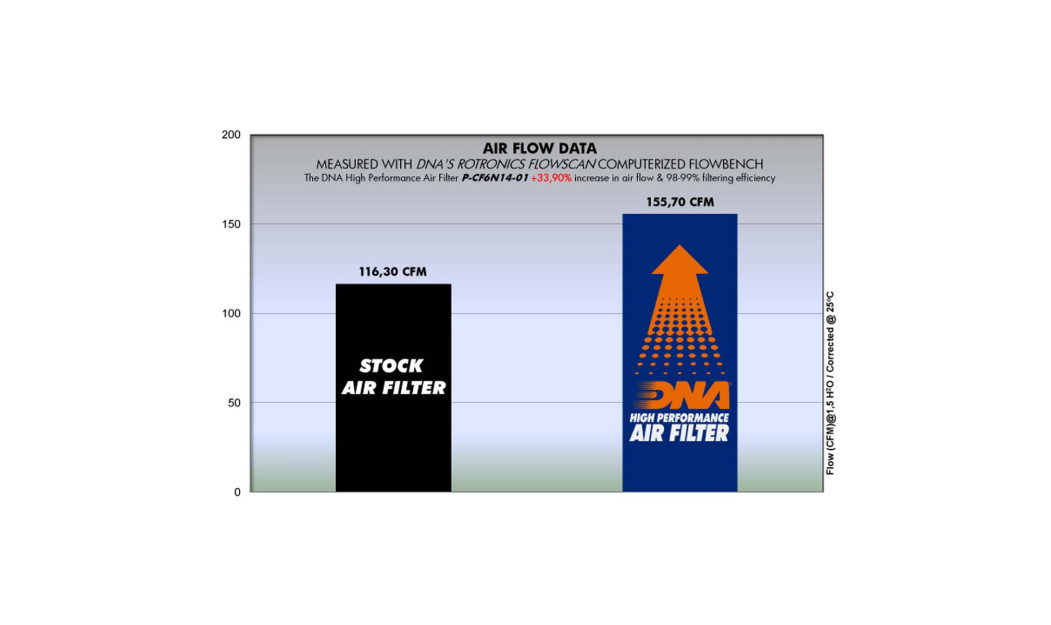 ΦΙΛΤΡΟ ΑΕΡΟΣ DNA MOTO MORINI X CAPE 650 22-23 - CF MOTO NK400 / GT400 / NK650 / TR650 / TK650 / GT650 / MT653 / MT 700 11-25